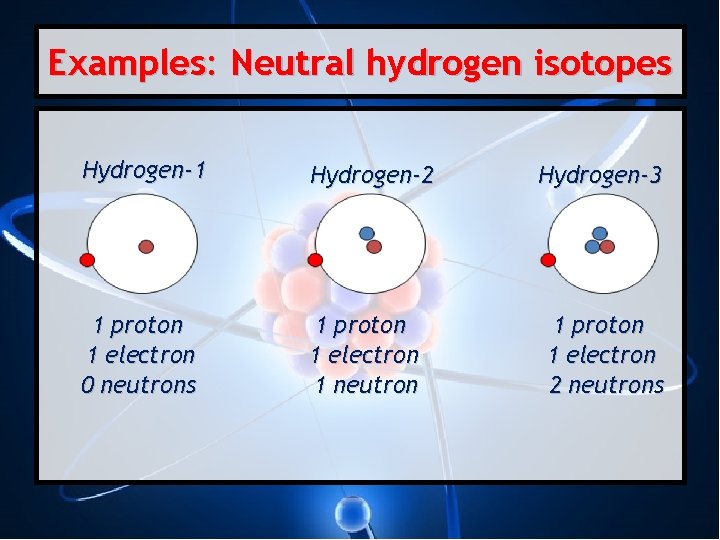 Examples: Neutral hydrogen isotopes Hydrogen-1 Hydrogen-2 1 proton 1 electron 0 neutrons 1 proton