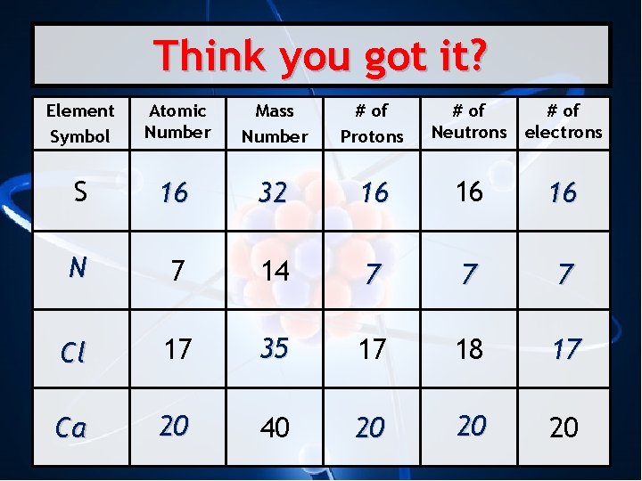 Think you got it? Element Symbol Atomic Number Mass Number # of Protons #