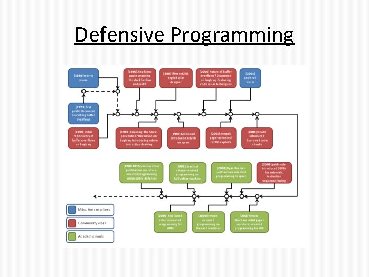 Defensive Programming 