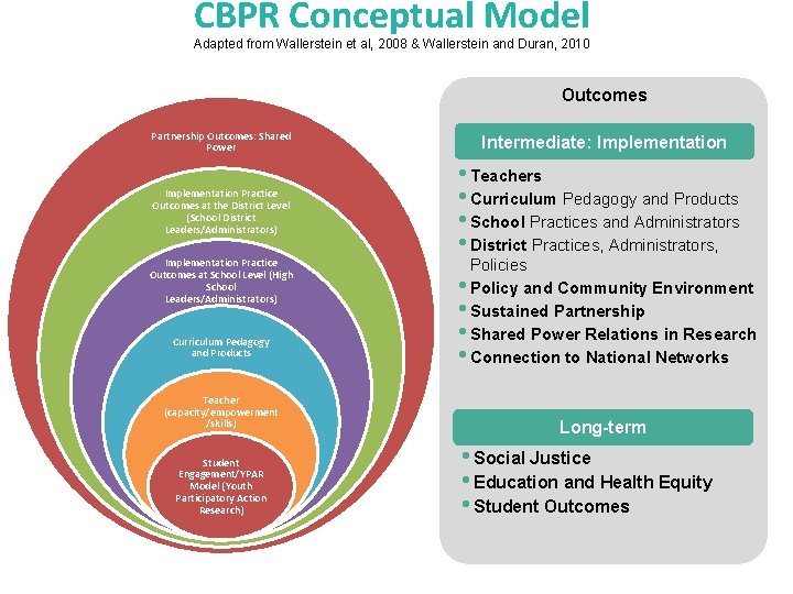 CBPR Conceptual Model Adapted from Wallerstein et al, 2008 & Wallerstein and Duran, 2010