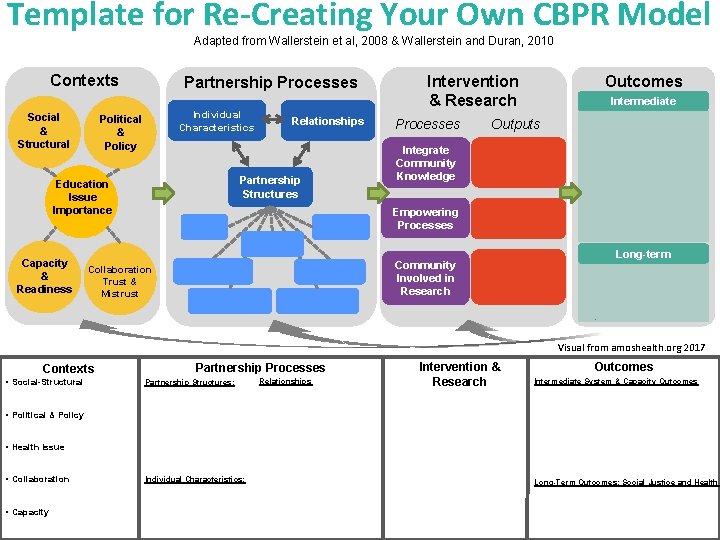 Template for Re-Creating Your Own CBPR Model Adapted from Wallerstein et al, 2008 &