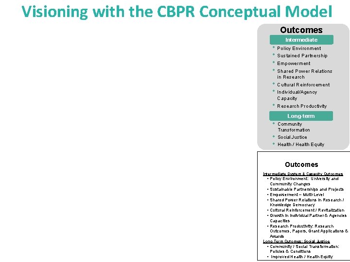 Visioning with the CBPR Conceptual Model Outcomes Intermediate • • • Policy Environment Sustained