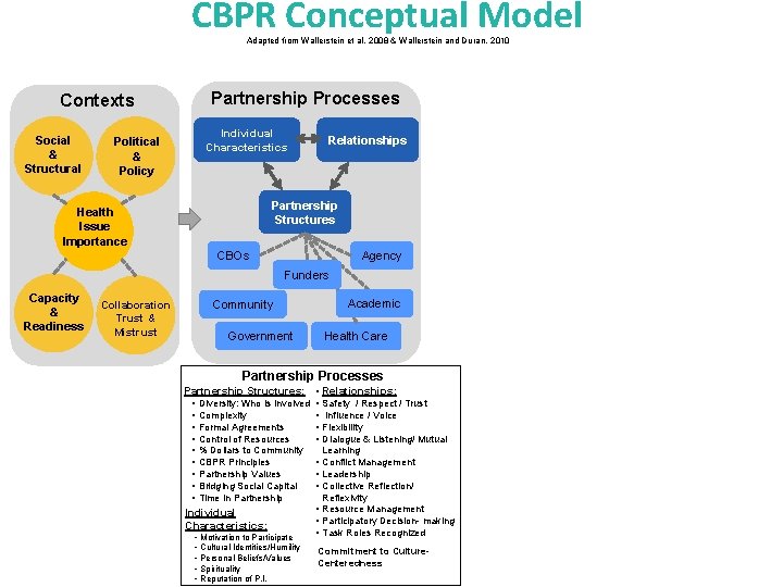 CBPR Conceptual Model Adapted from Wallerstein et al, 2008 & Wallerstein and Duran, 2010