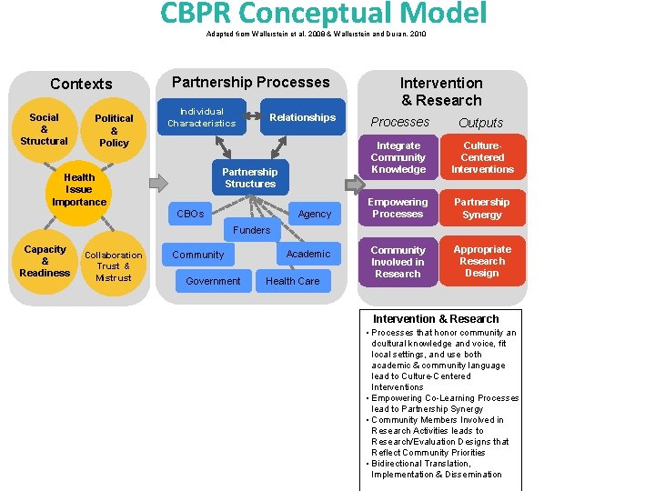 CBPR Conceptual Model Adapted from Wallerstein et al, 2008 & Wallerstein and Duran, 2010