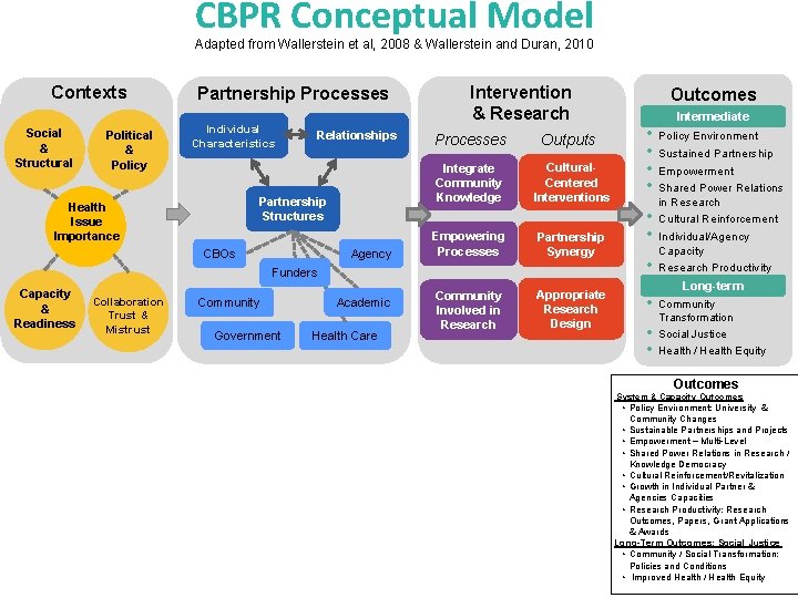 CBPR Conceptual Model Adapted from Wallerstein et al, 2008 & Wallerstein and Duran, 2010