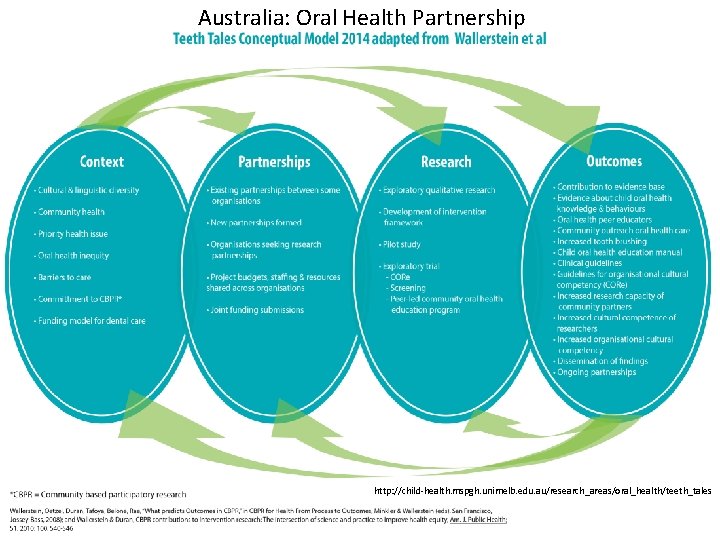 Australia: Oral Health Partnership http: //child-health. mspgh. unimelb. edu. au/research_areas/oral_health/teeth_tales 
