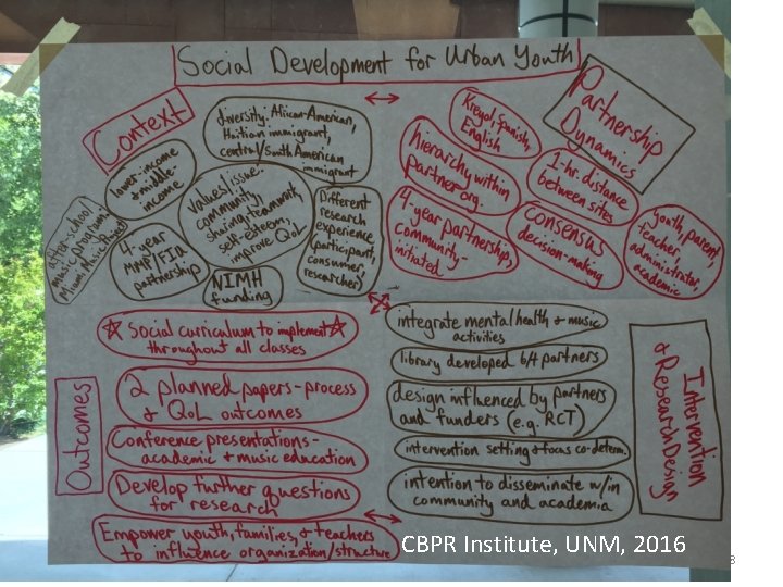 6/18/2021 CBPR Institute, UNM, 2016 B. Duran 8 