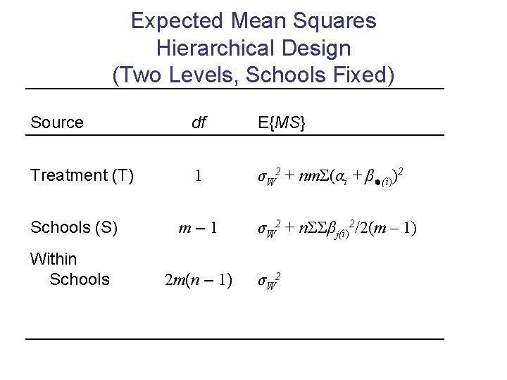Expected Mean Squares Hierarchical Design (Two Levels, Schools Fixed) Source df E{MS} Treatment (T)