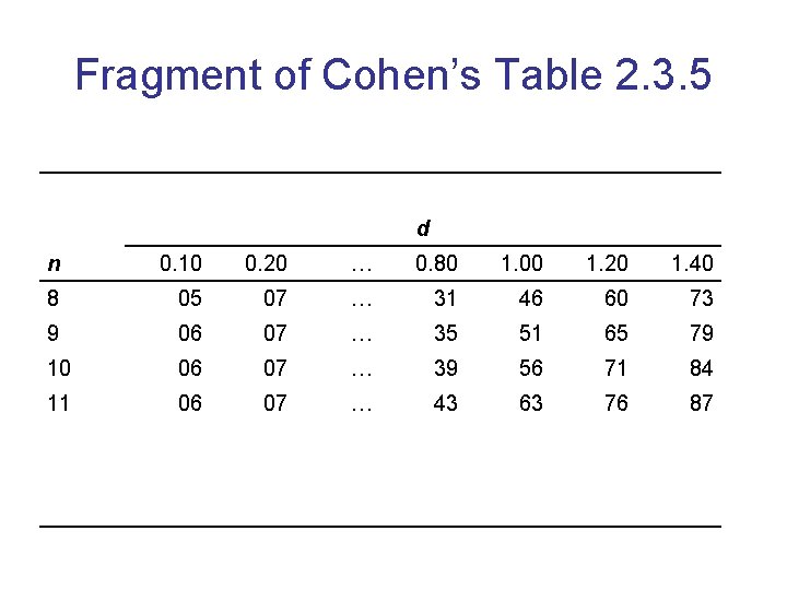 Fragment of Cohen’s Table 2. 3. 5 d n 0. 10 0. 20 …