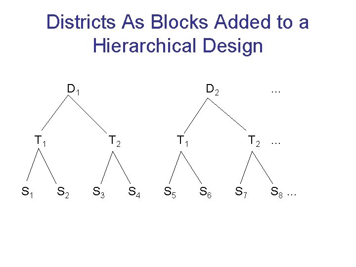 Districts As Blocks Added to a Hierarchical Design D 1 D 2 T 1