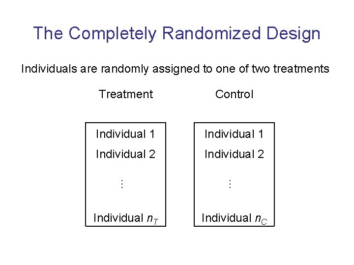The Completely Randomized Design Individuals are randomly assigned to one of two treatments Treatment