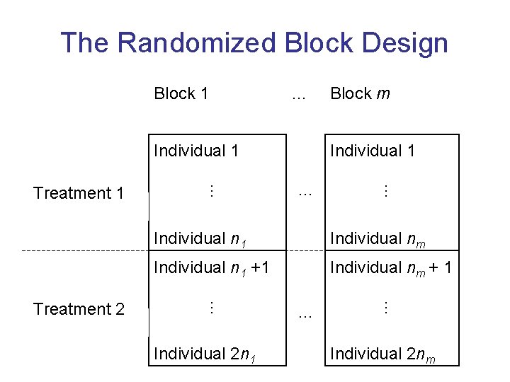 The Randomized Block Design Block 1 … Individual 1 … … Individual n 1