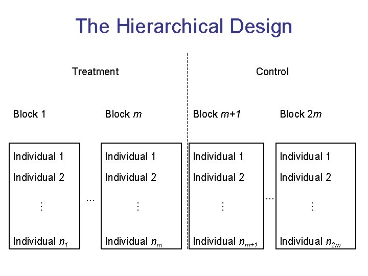 The Hierarchical Design Treatment Control Block 1 Block m+1 Block 2 m Individual 1