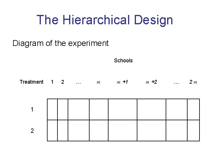 The Hierarchical Design Diagram of the experiment Schools Treatment 1 2 … m m