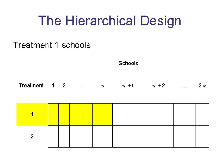 The Hierarchical Design Treatment 1 schools Schools Treatment 1 2 … m m +1
