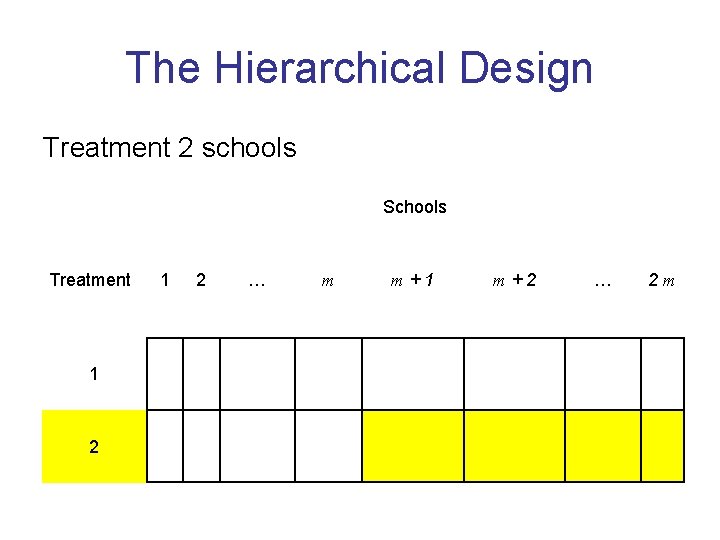 The Hierarchical Design Treatment 2 schools Schools Treatment 1 2 … m m+1 m+2