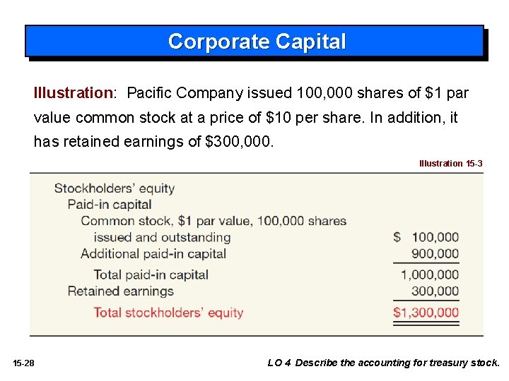 Corporate Capital Illustration: Pacific Company issued 100, 000 shares of $1 par value common