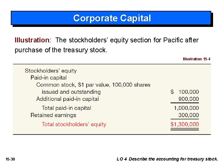 Corporate Capital Illustration: The stockholders’ equity section for Pacific after purchase of the treasury