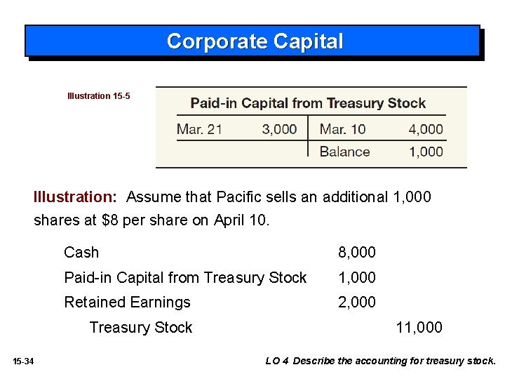 Corporate Capital Illustration 15 -5 Illustration: Assume that Pacific sells an additional 1, 000