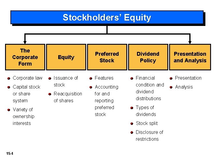 Stockholders’ Equity The Corporate Form Corporate law Capital stock or share system Variety of