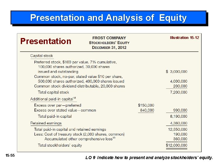 Presentation and Analysis of Equity Presentation 15 -55 Illustration 15 -12 LO 9 Indicate