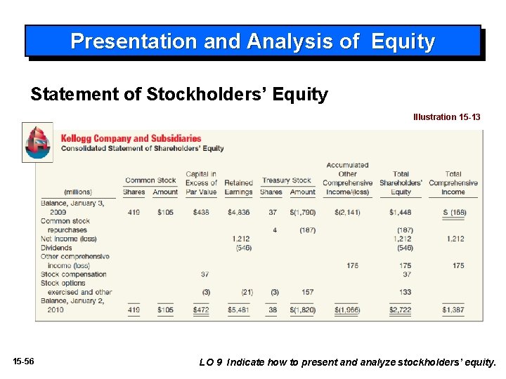 Presentation and Analysis of Equity Statement of Stockholders’ Equity Illustration 15 -13 15 -56