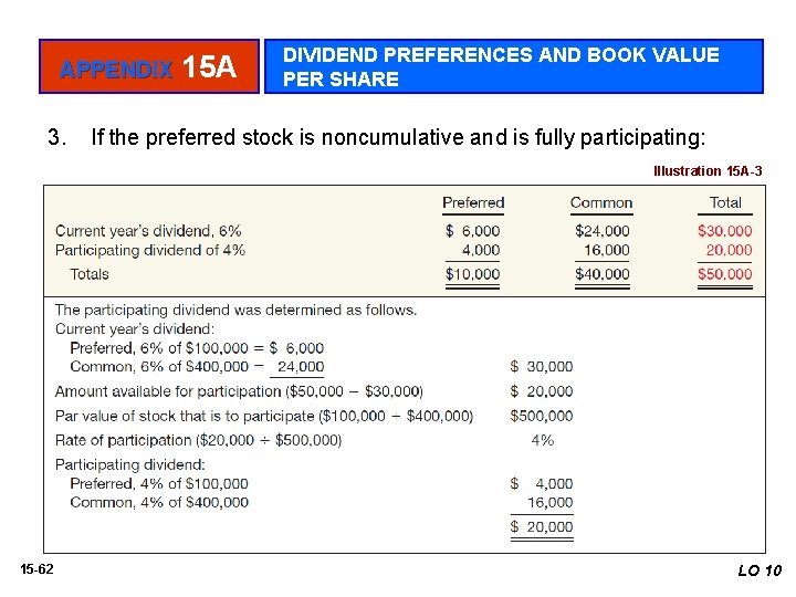 APPENDIX 3. 15 A DIVIDEND PREFERENCES AND BOOK VALUE PER SHARE If the preferred