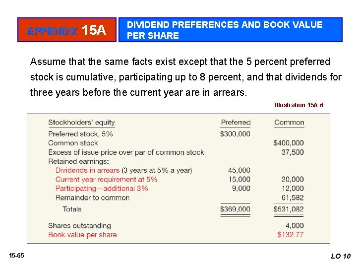 APPENDIX 15 A DIVIDEND PREFERENCES AND BOOK VALUE PER SHARE Assume that the same