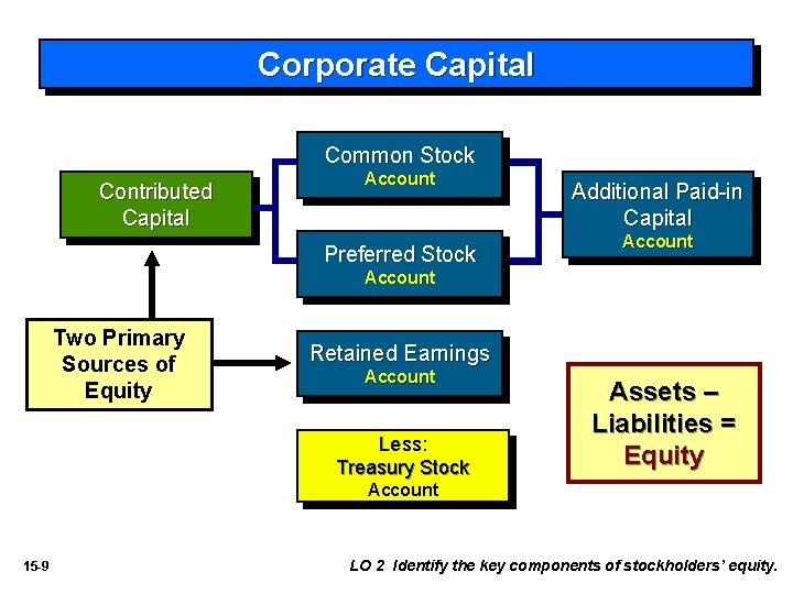 Corporate Capital Common Stock Contributed Capital Account Preferred Stock Additional Paid-in Capital Account Two