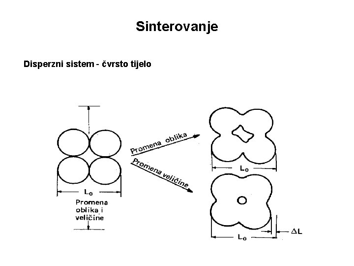 Sinterovanje Disperzni sistem - čvrsto tijelo 