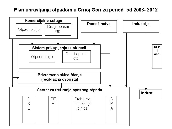 Plan upravljanja otpadom u Crnoj Gori za period od 2008 - 2012 Komercijalne usluge