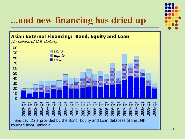 . . . and new financing has dried up 10 