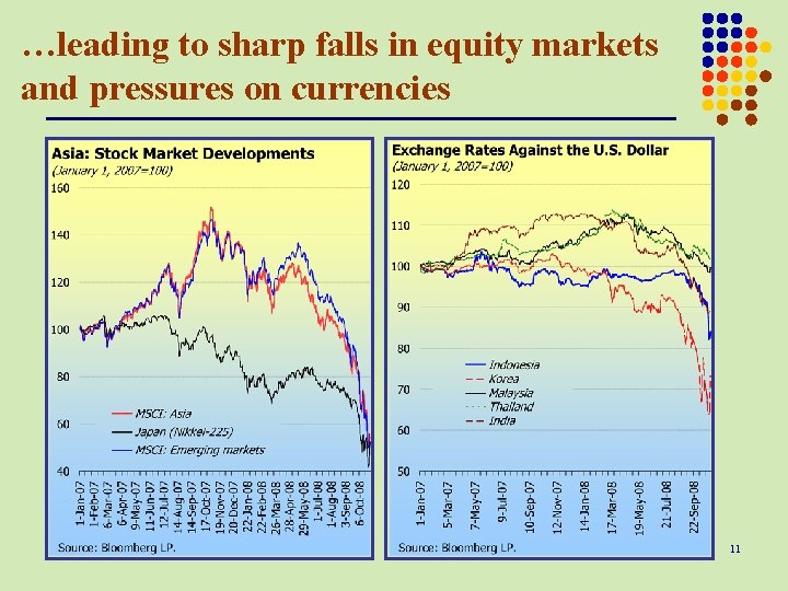 …leading to sharp falls in equity markets and pressures on currencies 11 