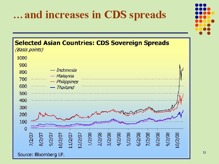 …and increases in CDS spreads 12 