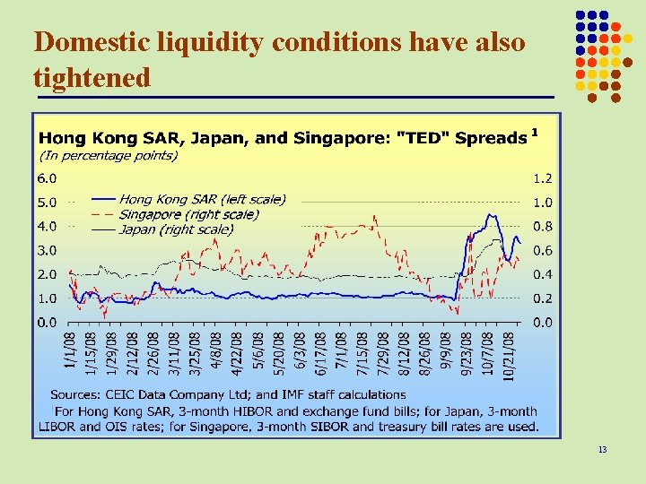 Domestic liquidity conditions have also tightened 13 