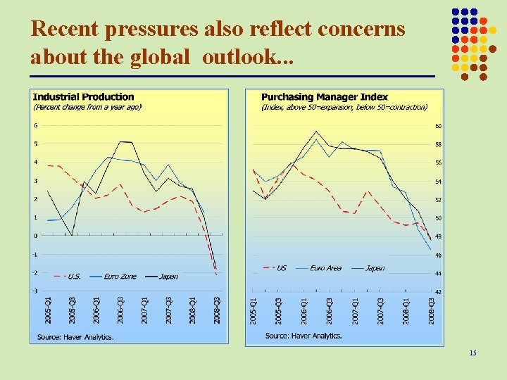 Recent pressures also reflect concerns about the global outlook. . . 15 