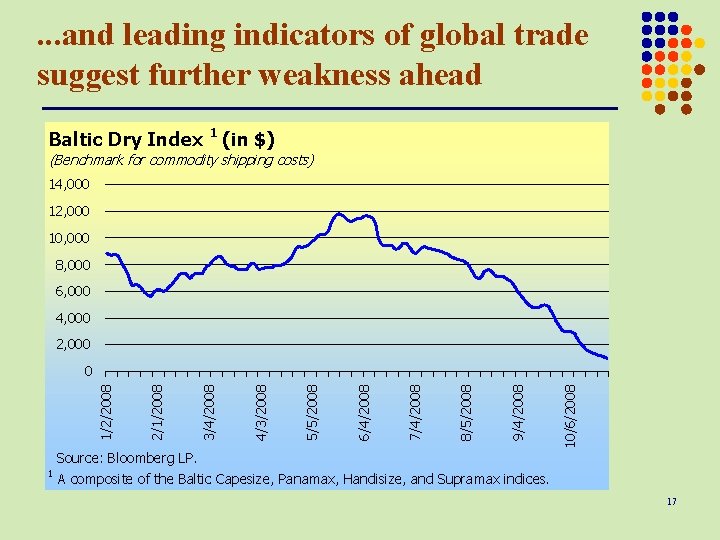 . . . and leading indicators of global trade suggest further weakness ahead Baltic