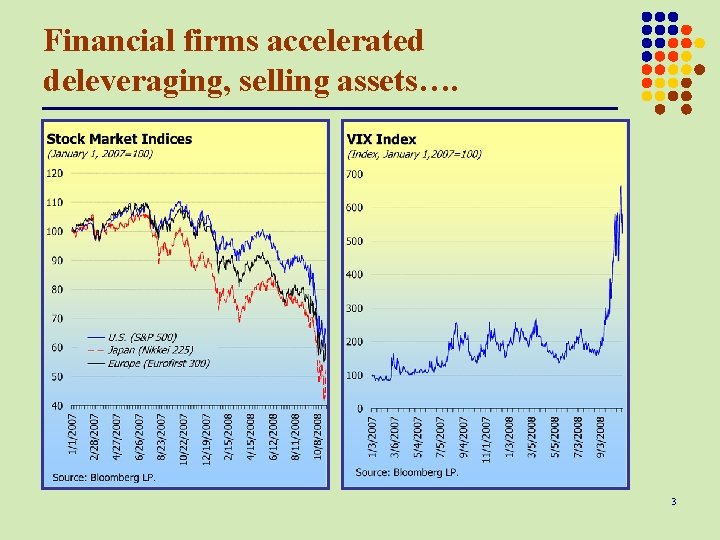 Financial firms accelerated deleveraging, selling assets…. 3 