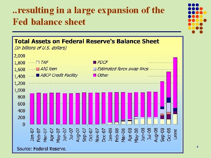 . . resulting in a large expansion of the Fed balance sheet 6 