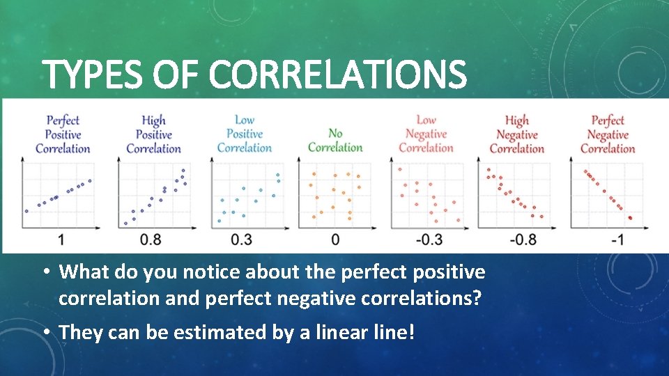 TYPES OF CORRELATIONS • What do you notice about the perfect positive correlation and