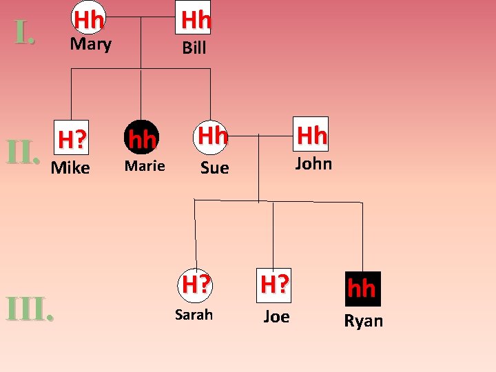 I. Hh Mary H? II. Mike III. Hh Bill hh Marie Hh Hh John