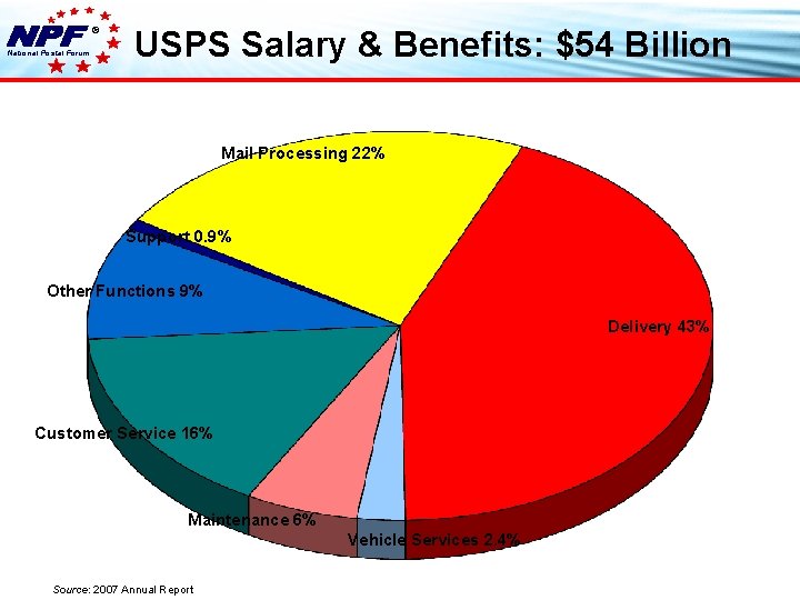 ® National Postal Forum USPS Salary & Benefits: $54 Billion Mail Processing 22% Support