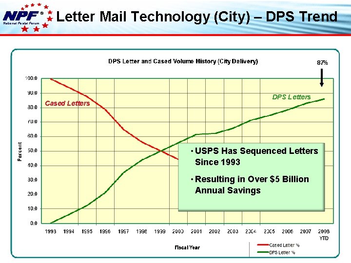 ® National Postal Forum Letter Mail Technology (City) – DPS Trend 87% Cased Letters