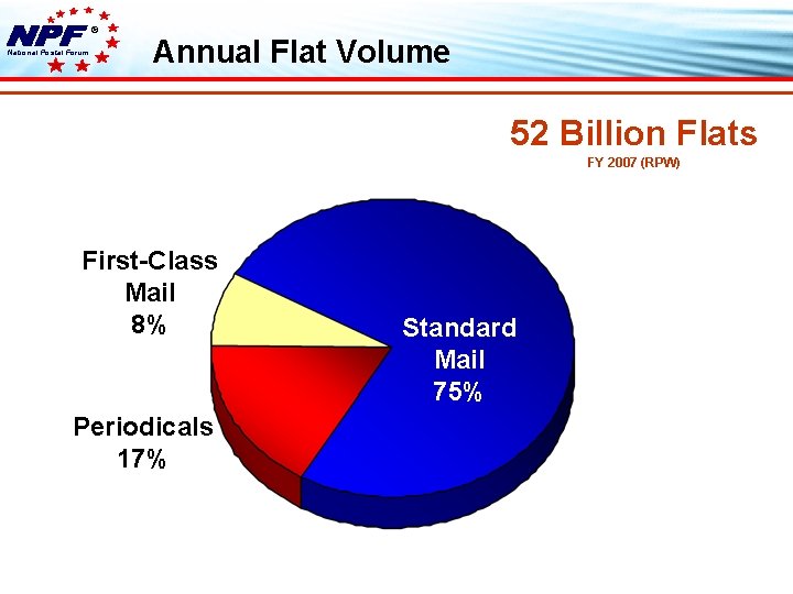 ® National Postal Forum Annual Flat Volume 52 Billion Flats FY 2007 (RPW) First-Class