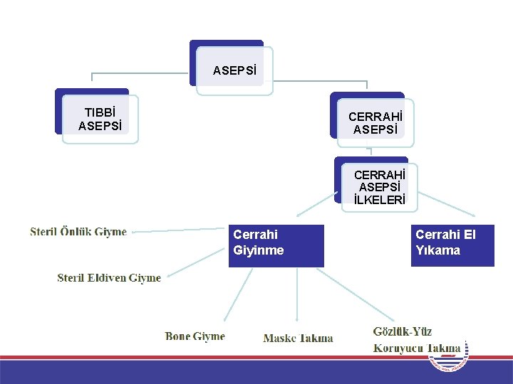 ASEPSİ TIBBİ ASEPSİ CERRAHİ ASEPSİ İLKELERİ Cerrahi Giyinme Cerrahi El Yıkama 