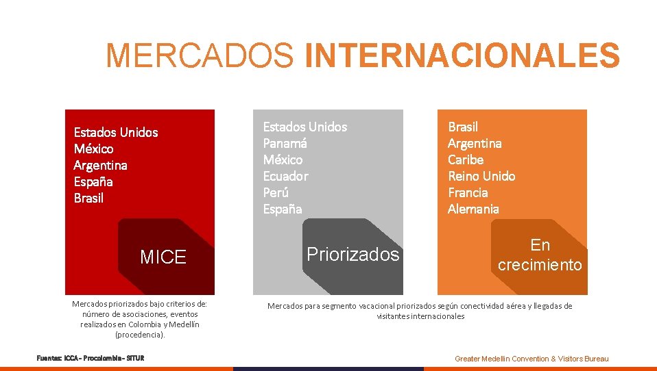 MERCADOS INTERNACIONALES Estados Unidos México Argentina España Brasil MICE Mercados priorizados bajo criterios de: