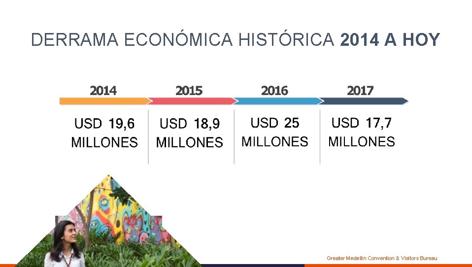 DERRAMA ECONÓMICA HISTÓRICA 2014 A HOY Greater Medellin Convention & Visitors Bureau 