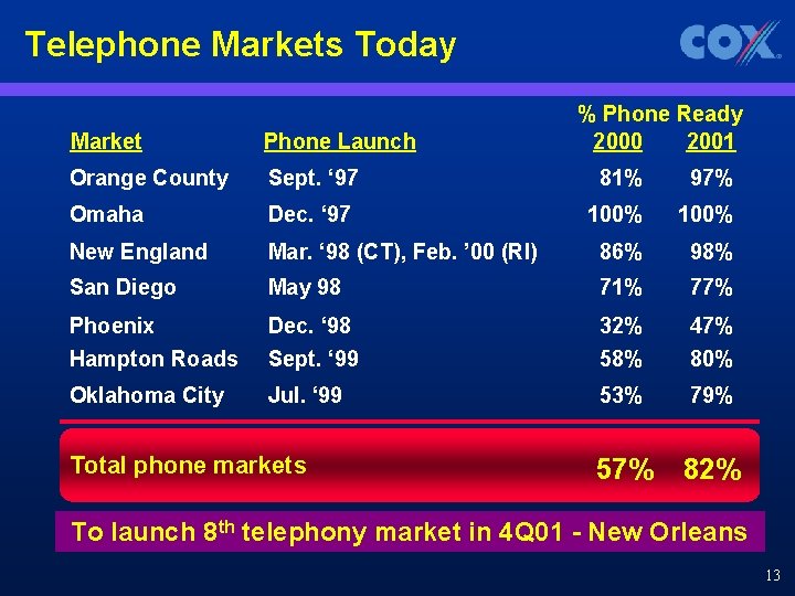 Telephone Markets Today % Phone Ready 2000 2001 Market Phone Launch Orange County Sept.