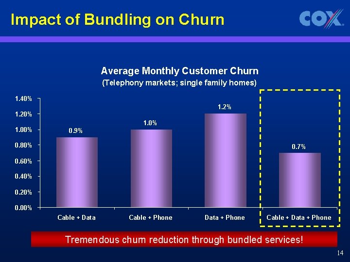 Impact of Bundling on Churn Average Monthly Customer Churn (Telephony markets; single family homes)