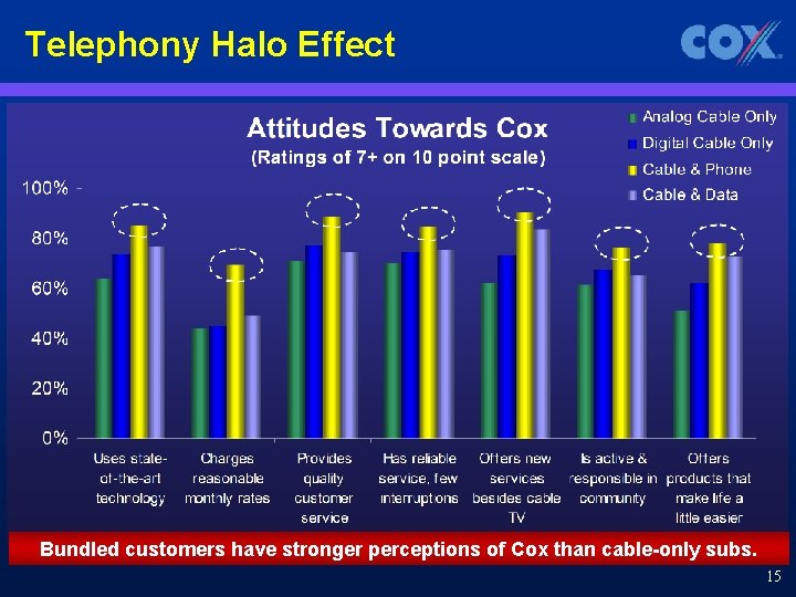 Telephony Halo Effect Bundled customers have stronger perceptions of Cox than cable-only subs. 15